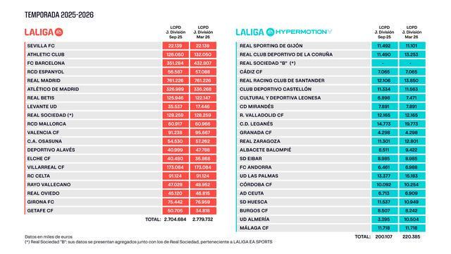爱游戏-西甲官方更新工资帽：巴萨从3.51亿欧元提高到4.328亿欧